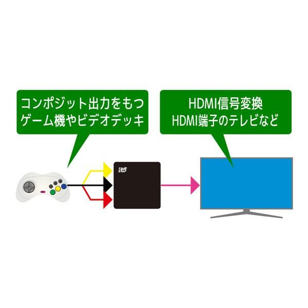 スーパSALE10倍&4時間限定10%OFF コンポジット to HDMIコンバーター RS-AV2HD1