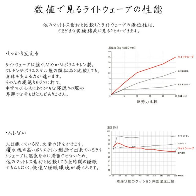 スーパSALE10倍＆4時間限定10％OFF 敷き布団 シングル 寝具 洗える 無地 『ライトウェーブマットレス』 約100×195cm