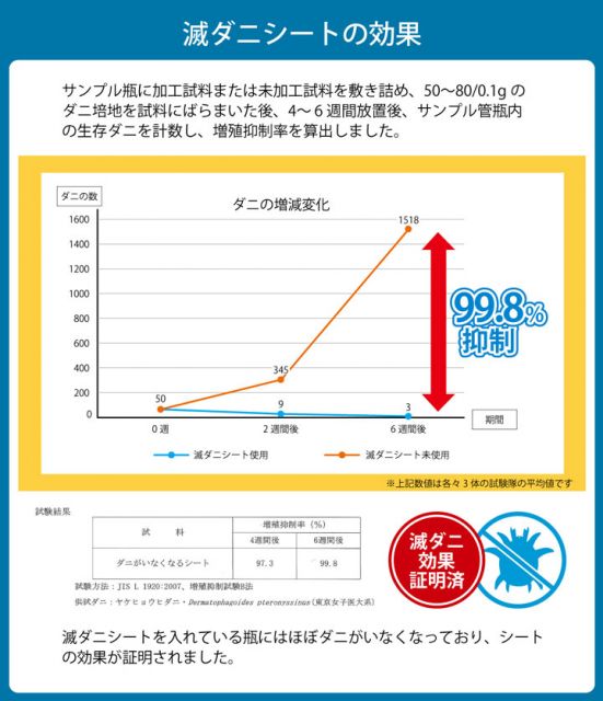 寝具 清潔 快適 掛け布団 ダニ増殖抑制 日本製 無地 シンプル シングルロング 約150×210cm