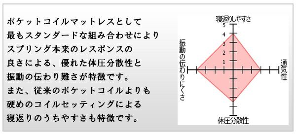 マットレス 寝具 セミシングル 約幅90cm アイボリー 体圧分散 身体にフィットする ポケットコイルマットレス 圧縮梱包 寝室代引NG