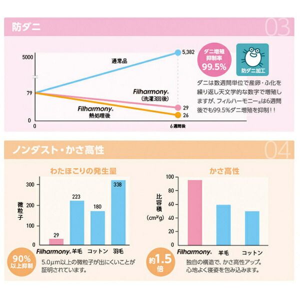 掛け布団/寝具 セミダブル 170×210cm 洗える 日本製 抗菌 防臭 吸水 速乾 防ダニ ノンダスト 無地 東洋紡代引NG