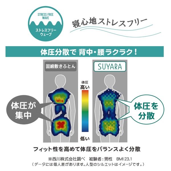 3つ折り マットレス 寝具 ダブル 約140×200×9cm ゴールド 吸水 速乾 抗菌 SUYARA ウレタンマットレス 西川 ベッドルーム代引NG